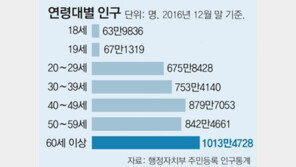 60세 이상 유권자 사상 첫 1000만명