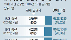 ‘60대=무조건 보수’ 옛말… 복지 등 실버공약 중요성 부각