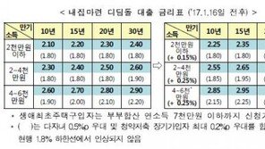 디딤돌 대출금리, 최대 0.25%p 인상