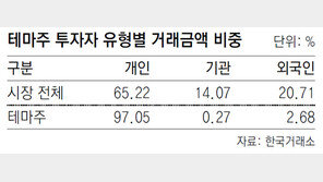 정치 테마주는 개미들의 무덤 10명중 7명 손실