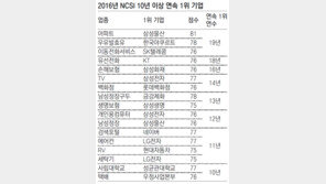 소비자 만족도 75점… 경기 침체 속에서도 고객감동경영 빛나