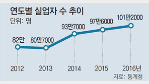 실업자 100만, 일자리 대통령감 안보인다