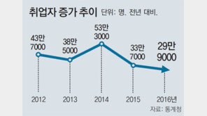 취업준비생 62만명도 사실상 실업자