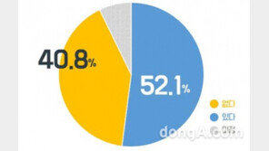 중소기업 10곳 중 4곳 “설날 상여금 없다”