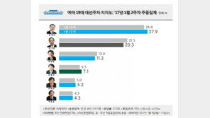 문재인, 호남 지지율 40.6% 최고치…귀국 반기문, 文에 7.6%p 뒤져