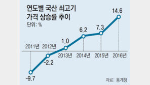 작년 국산 쇠고기값 상승률 14년만에 최고