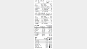 [지표로 보는 경제]1월13일