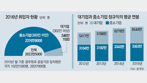 “公기관 채용 늘려 실업난 해소” 땜질처방만