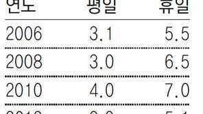 ‘못 쉬는 한국인’ 10년 전보다 여가시간 줄어