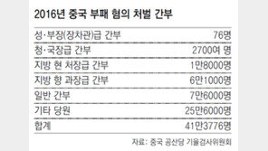 中 지난해 사상 최대 ‘反부패 전쟁’