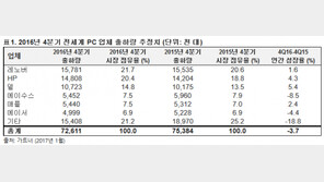 PC 전체 시장 5년째 감소… 상위 업체 점유율은 상승 중
