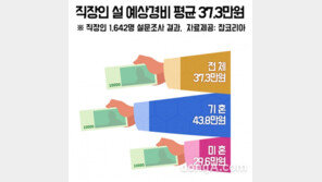 직장인 올 설 경비 평균 37만3000원…“세뱃돈 줄이겠다“ 26.8%