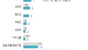 ‘문재인31%·반기문20%·이재명12%’…양자 대결 땐 文 53% vs 潘 37%