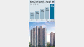 저금리-증시 부진에… 개인투자자, 부동산펀드로