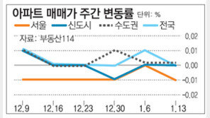 [아파트 시세]서울 아파트 매매가 다시 하락세
