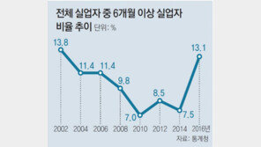 6개월 이상 ‘장기 백수’ 비율 14년만에 최대