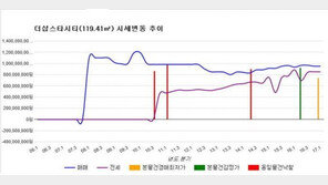 [경매물건]서울 광진구 자양동 더샵스타시티 전용면적 119.41㎡ 최저가 7억4160만원