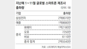 中추격에… 삼성-애플 스마트폰 투톱 흔들