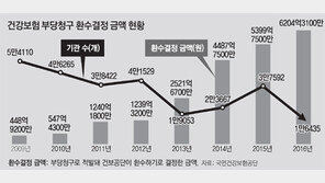 [단독]건보 부당청구 年6000억 새는데…구멍 막을 뾰족수가 없다