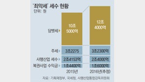 [단독]늘어난 서민 한숨…  작년 술-담배-로또 세금 17兆