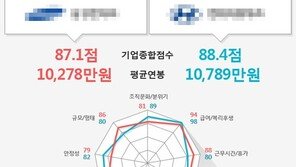 커리어캐치 기업평판 서비스 오픈, “기업들의 평가 정보 비교 가능”