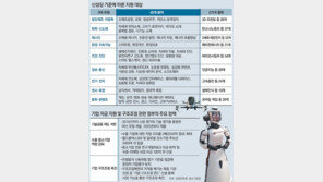 45개 신성장 산업 85조 지원… 3조5000억 벤처펀드도 조성