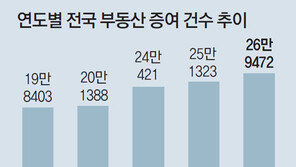 “세금 줄이자” 부동산 증여 열풍