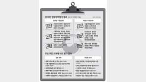 국조실 “고용률 66%로 높아졌다”… 국민체감과 거리 먼 평가