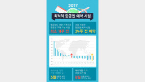[인포그래픽]해외항공권 알뜰 구입 꿀팁! “11주, 24주, 땡처리 기억하세요”
