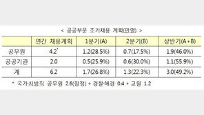 3월까지 공무원 1만2000명 조기 채용…청년·여성·비정규직·조선업 고용 지원 강화