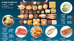 설 차례상 비용, 전통시장 25만원-대형마트 34만원