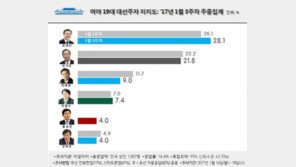 잇단 구설 반기문 지지율 오히려 하락…문재인 28.1% >潘 21.8%