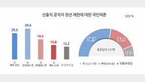 표창원 주장 ‘65세 정년’ 여론조사 “찬성 한다” 54.7%…연령·지역별로는?