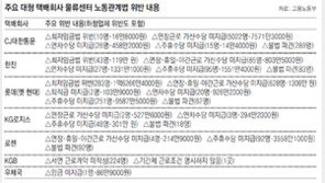 수당 안주고 불법파견… 택배업체 5곳중 4곳꼴 위법