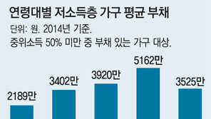 저소득층 27%가 생계형 빚에 허덕
