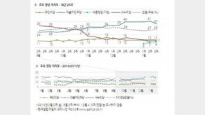 민주 37% 지지율 1위, 새누리 12%·바른 9%…황교안 직무수행 ‘긍정 38%·부정 48%’