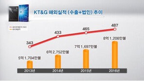 KT&G, 해외 담배판매량 ‘사상최대’ 기록