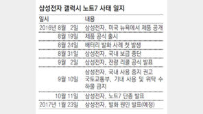 “갤노트7 발화, 배터리 제조 결함… 노트 브랜드는 포기 안해”