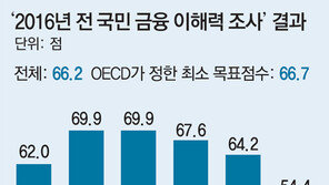 ‘금융 문맹’ 20대… 이해력 62점으로 60대보다 낮은 낙제점