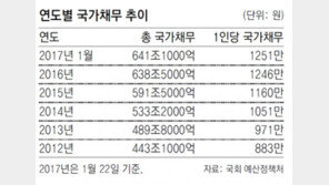 1인당 나랏빚 1250만원 넘어서