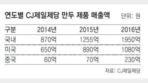 CJ제일제당 “2020년 글로벌 매출 1조원 목표”