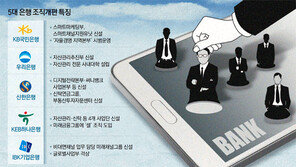 은행권, 디지털 화두로 ‘4-5-6 세대교체’