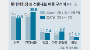 비싼 설 선물 안팔려… 백화점들 앞당긴 할인