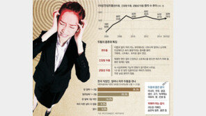 한국인 두통, 스트레스가 주범