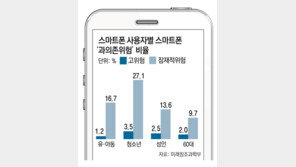 세살 꼬마까지 스마트폰 중독