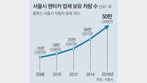 서울시내 운행 차량 6대중 1대는 렌터카