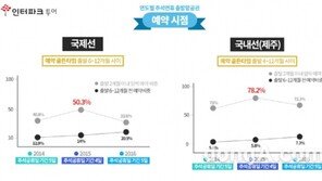 올 추석 얼리버드 예약 212% 증가…유럽∙미주 등 장거리 여행지 인기