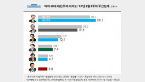 이재명 대선 출마 선언…지지율 2주 연속 하락, 安이 바짝 추격 