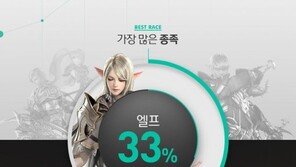 모바일게임의 역사를 쓰다 '리니지2 레볼루션' 출시 한 달 기록 공개