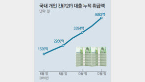 P2P 대출 ‘年1000만원 제한’ 등 업계 강력반발